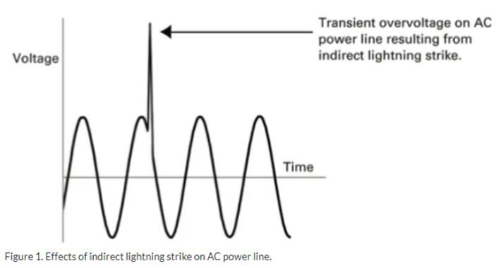 Effects of indirect lightning strike on AC power line